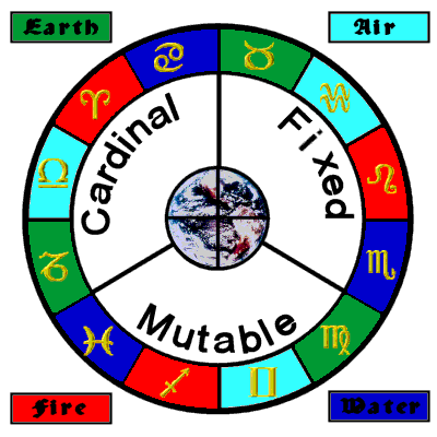 Chart showing the elements of earth, air, fire and water and the qualities of fixed,cardinal and mutable in relationship to the signs of the zodiac, Aries Taurus Gemini Cancer Leo Virgo Libra Scorpio Sagittarius Capricorn Aquarius Pisces